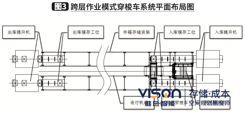 穿梭车跨层作业模式